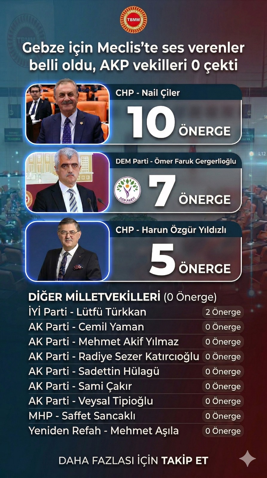 TBMM’de Gebze Bölgesi Milletvekillerinin Önerge Karnesi Bellİ Oldu